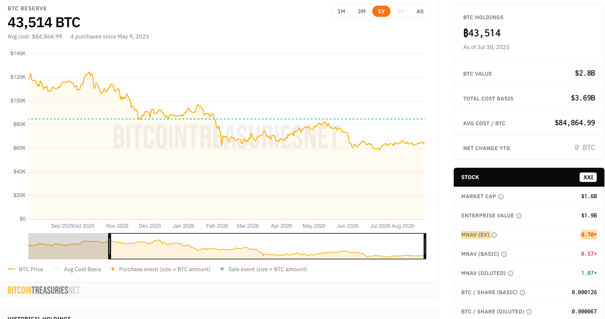 Twenty One Capital mNAV. Source: Bitcoin Treasuries