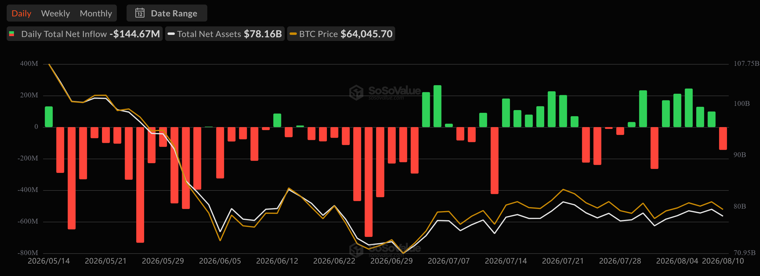Bitcoin ETF Flows. Source: SoSoValue