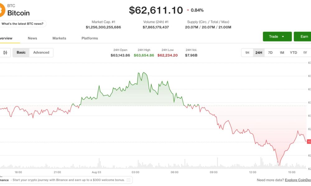 Bitcoin (BTC), ether (ETH) prices decline as Coldcard exploit enters a fifth day: Crypto Markets Today