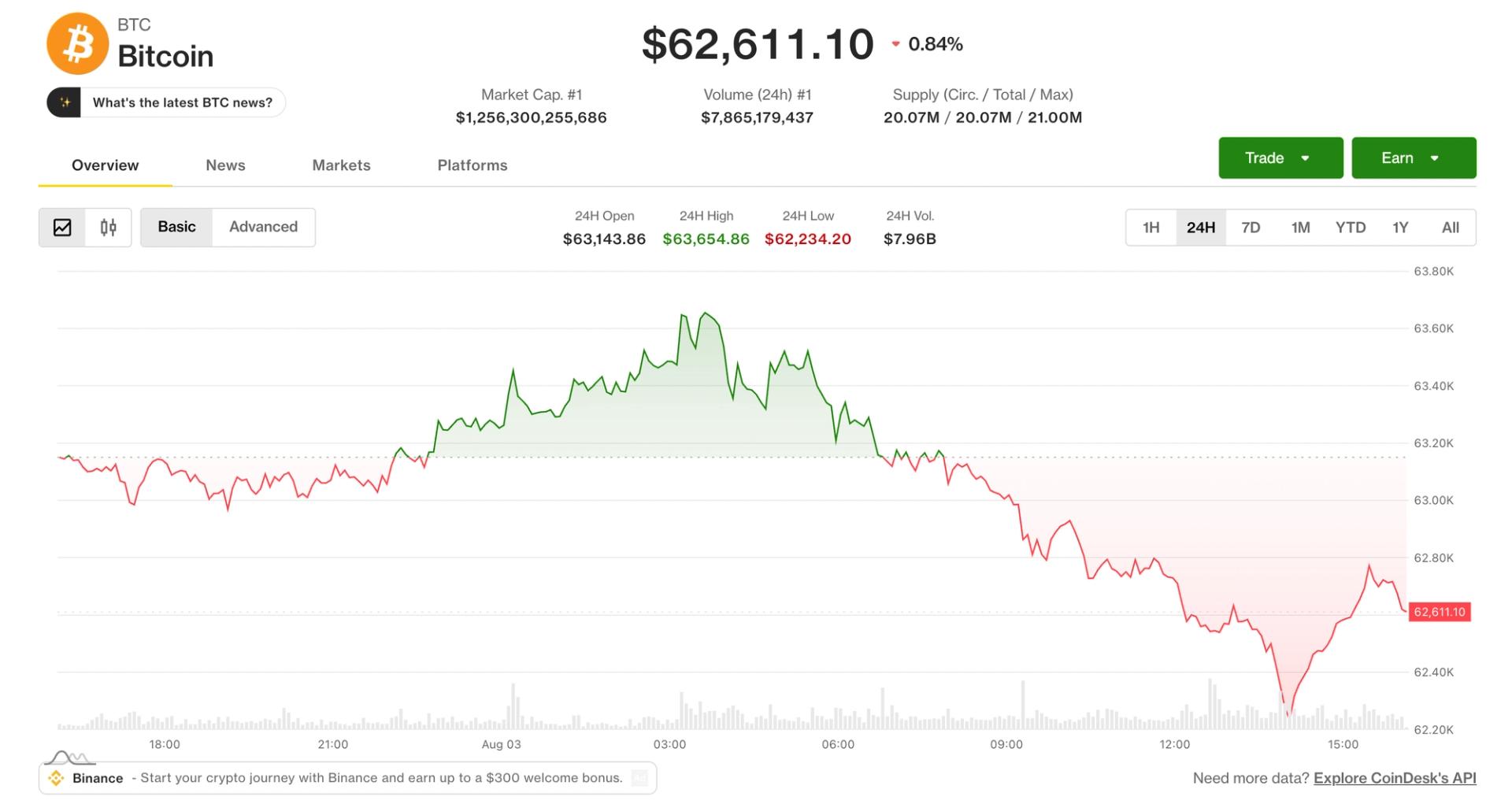 Bitcoin (BTC), ether (ETH) prices decline as Coldcard exploit enters a fifth day: Crypto Markets Today