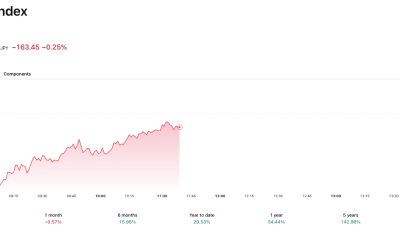 Asian Stocks Slide on Bond Stress: Will Safe Havens BTC and Gold Keep Rallying?