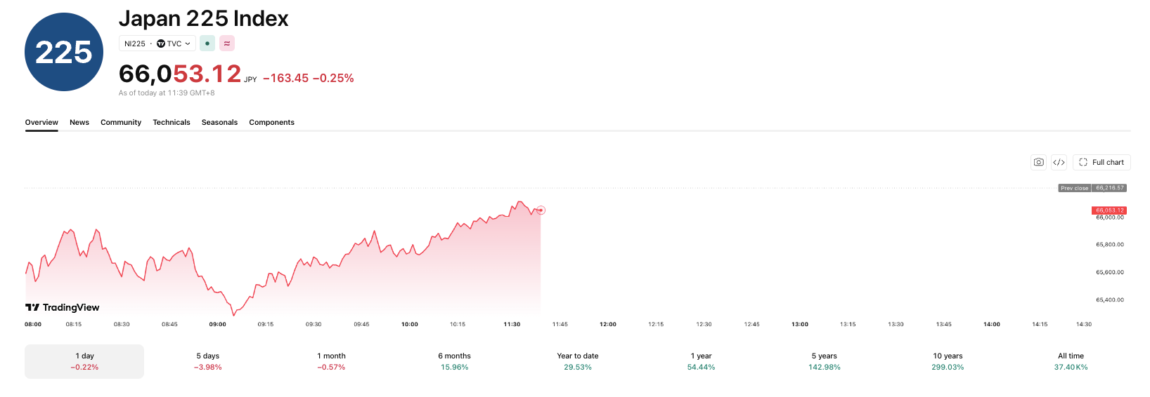 Asian Stocks Slide on Bond Stress: Will Safe Havens BTC and Gold Keep Rallying?