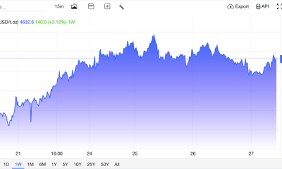 Gold Price Holds Above $4,600 Ahead of Warsh's Jackson Hole Speech