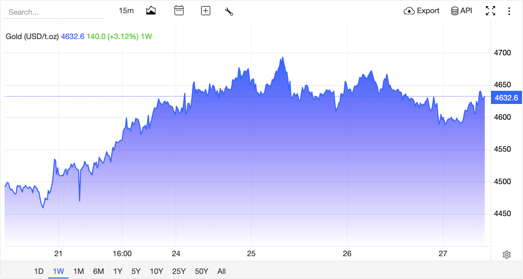 Gold Price Holds Above $4,600 Ahead of Warsh's Jackson Hole Speech