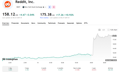 Reddit Stock Pops 11% on S&P 500 Inclusion Despite Google AI Traffic Concerns