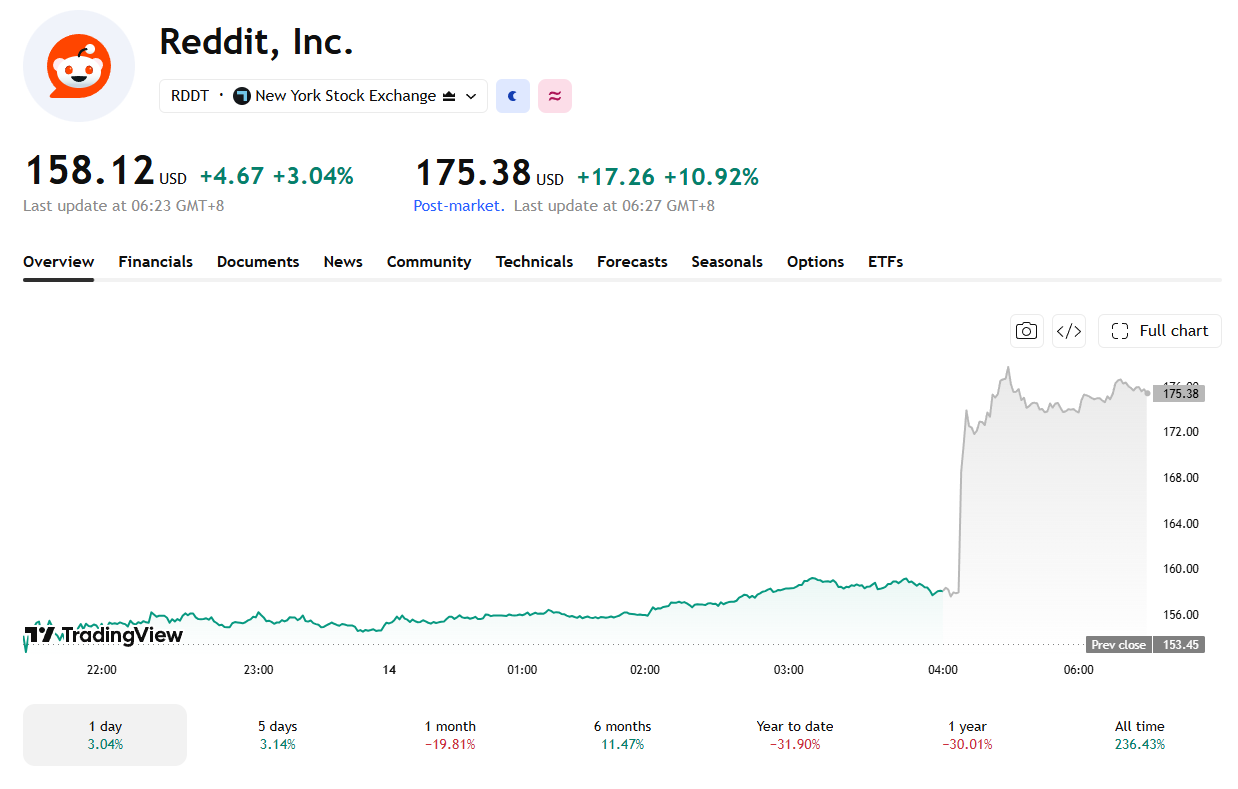 Reddit Stock Pops 11% on S&P 500 Inclusion Despite Google AI Traffic Concerns