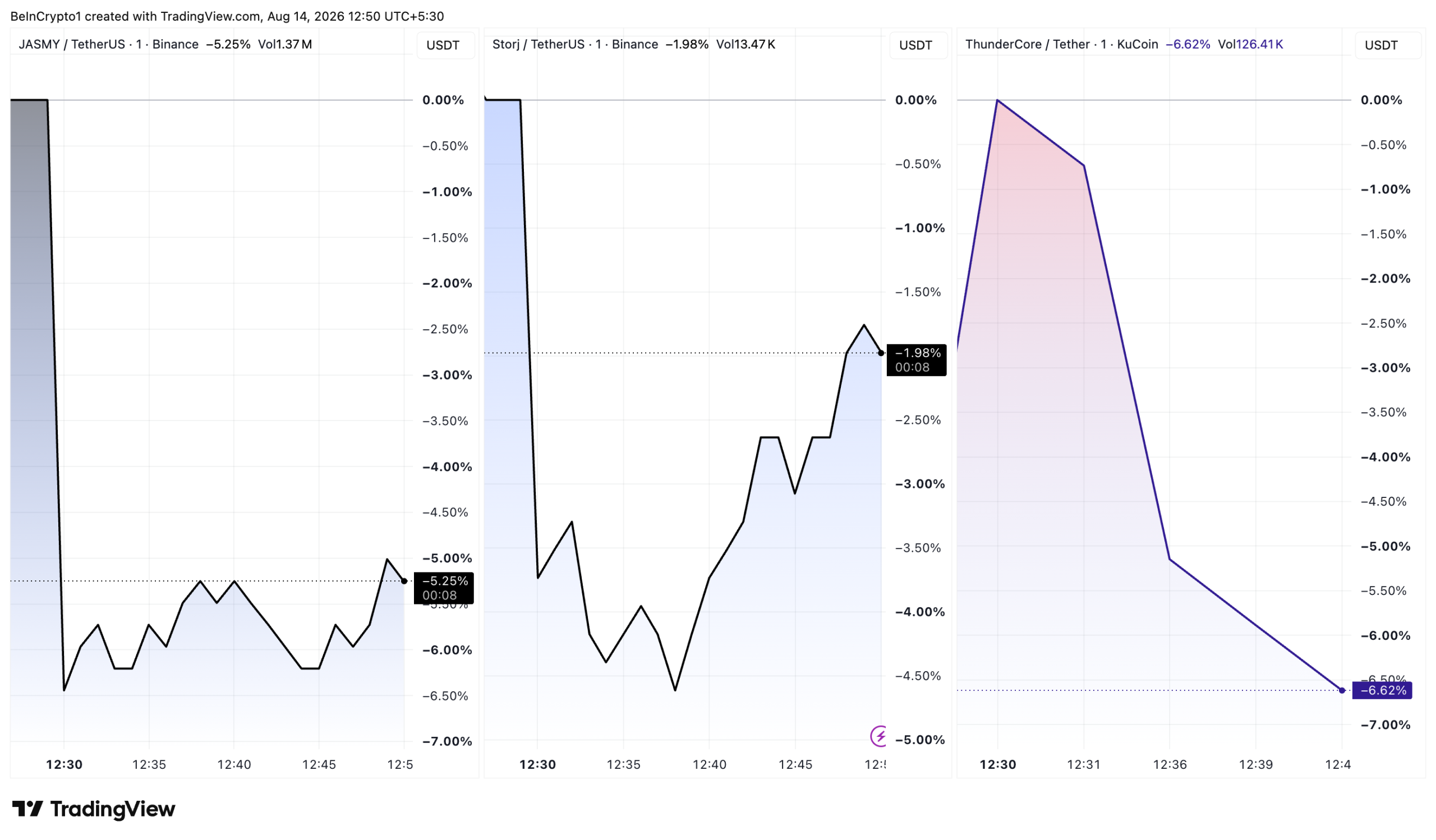JASMY, STORJ, and TT Price After the Upbit Delisting Notices