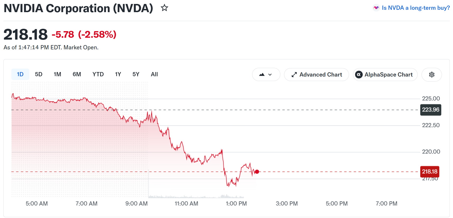 Nvidia (NVDA) Stock Performance