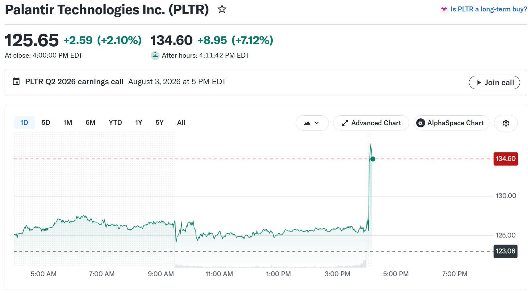 Palantir Stock (PLTR) Performance
