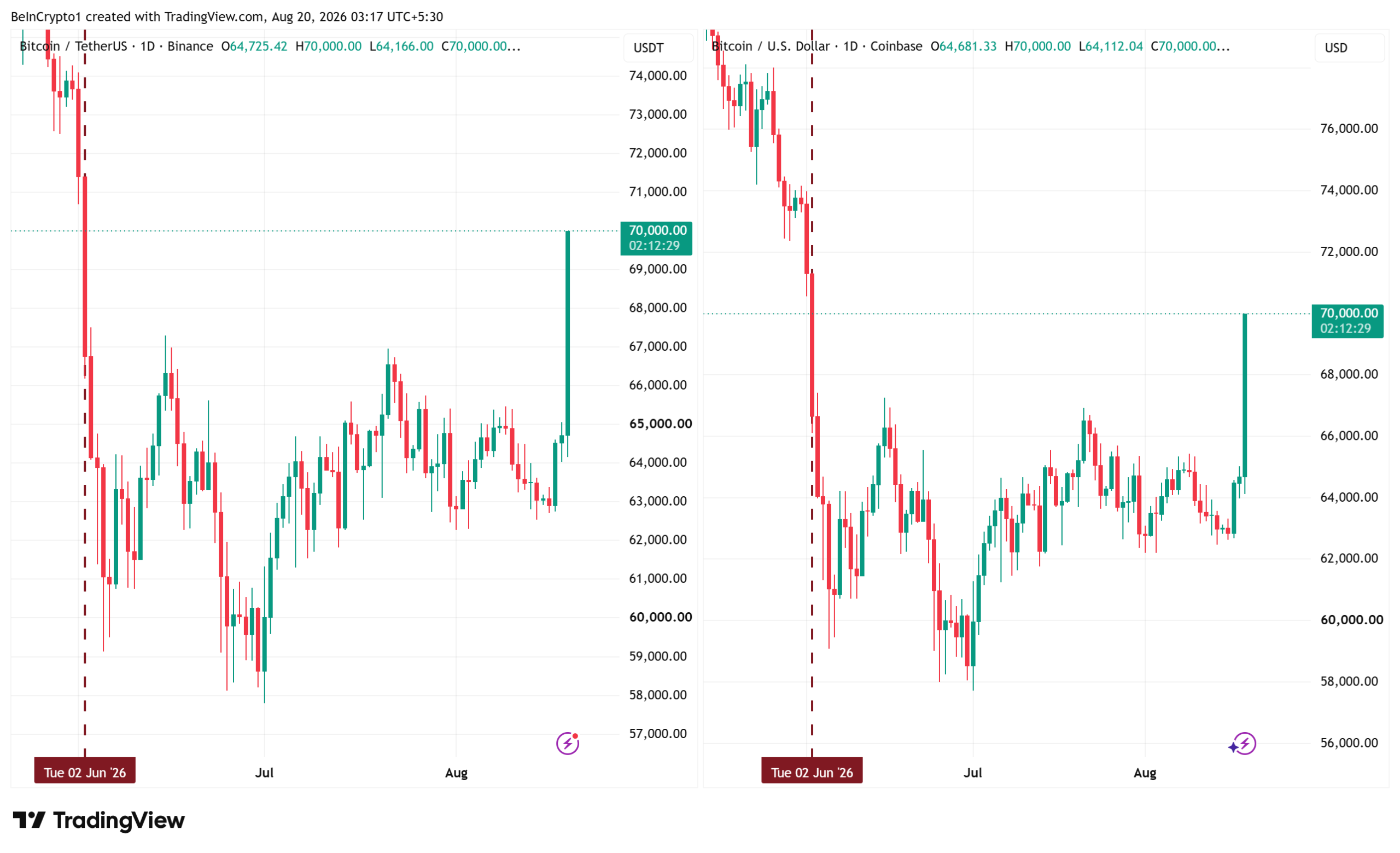 Bitcoin Price Performance. Source: TradingView
