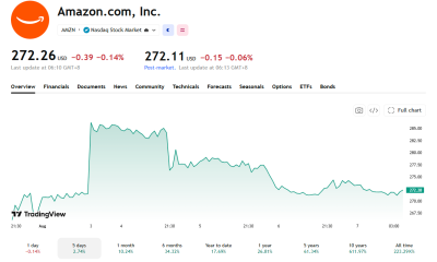 Amazon rose on earnings and has fallen as Bezos announced the sale.