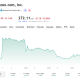 Amazon rose on earnings and has fallen as Bezos announced the sale.