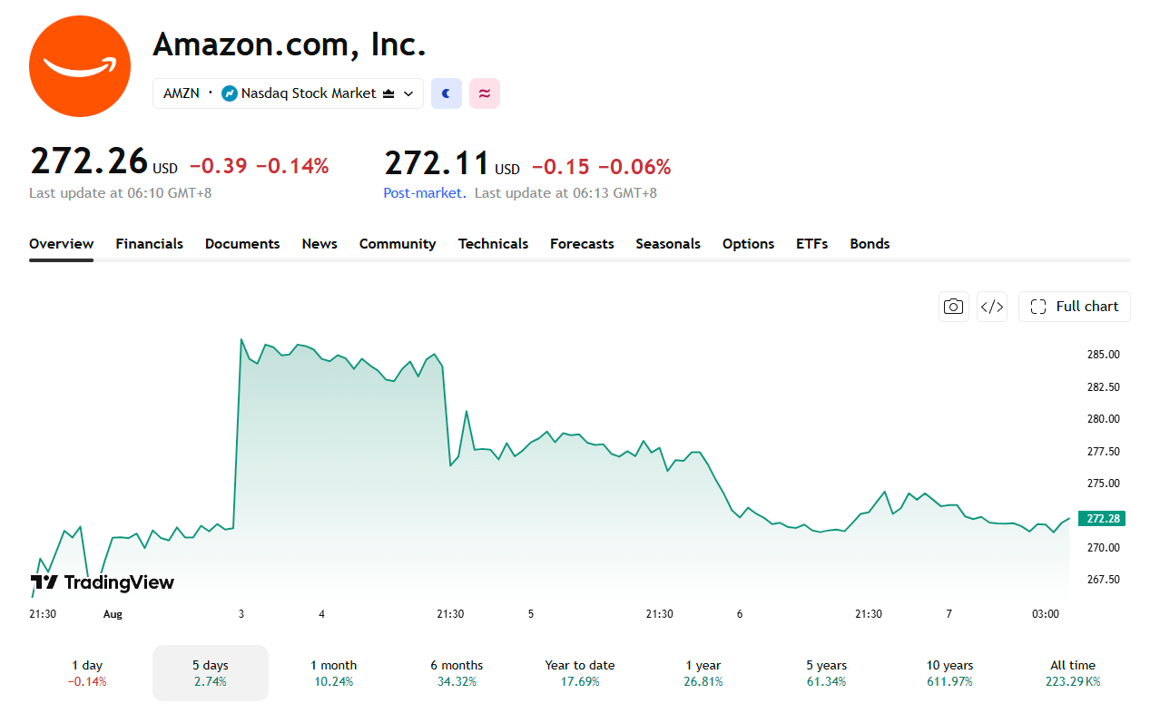 Amazon rose on earnings and has fallen as Bezos announced the sale.