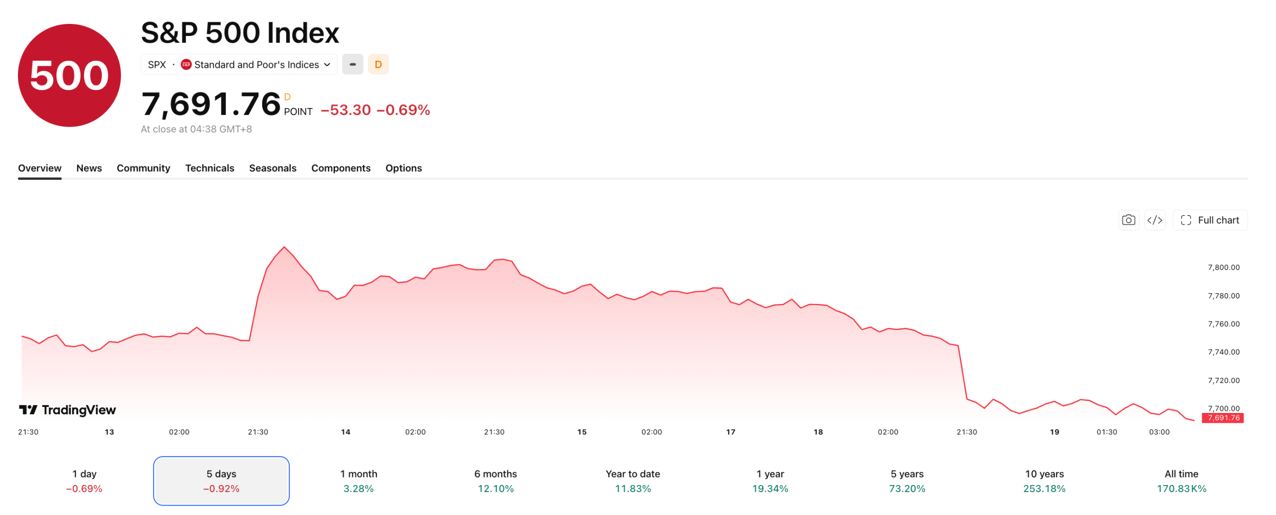 The S&P 500 has dropped from its recent record high.