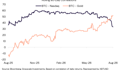 Bitcoin&rsquo;s Correlation Is Shifting Toward Gold. Source: Grayscale