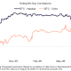 Bitcoin&rsquo;s Correlation Is Shifting Toward Gold. Source: Grayscale