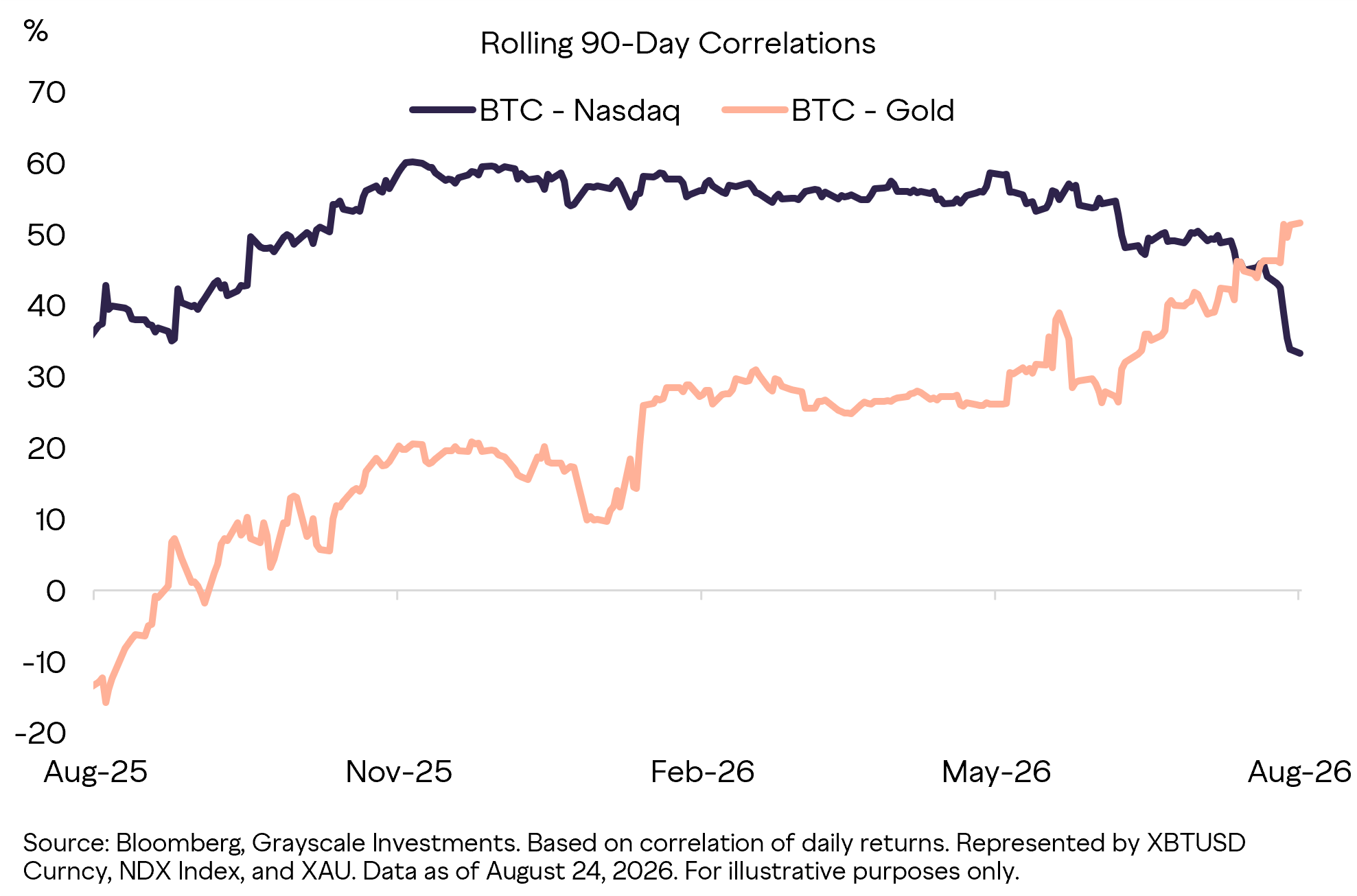 Bitcoin&rsquo;s Correlation Is Shifting Toward Gold. Source: Grayscale