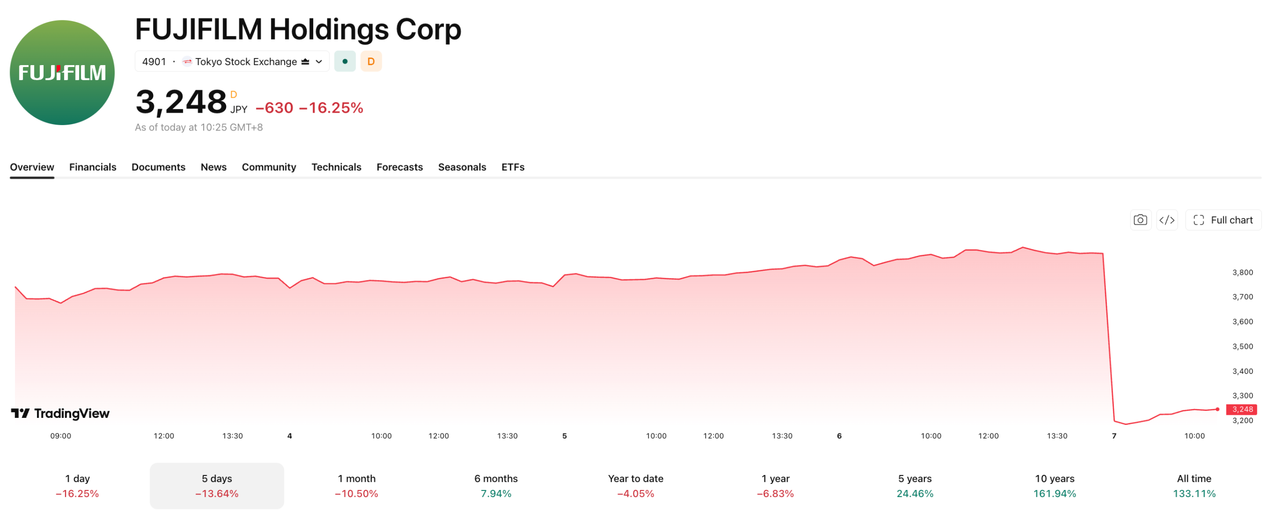 Fujifilm's record-breaking stock drop.