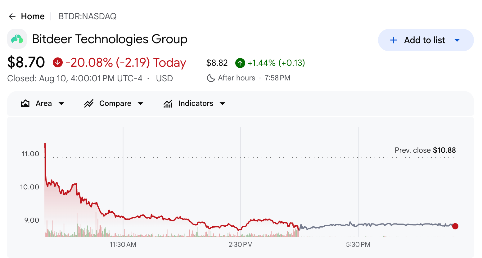 Bitdeer stock chart showing Monday's decline to $8.70