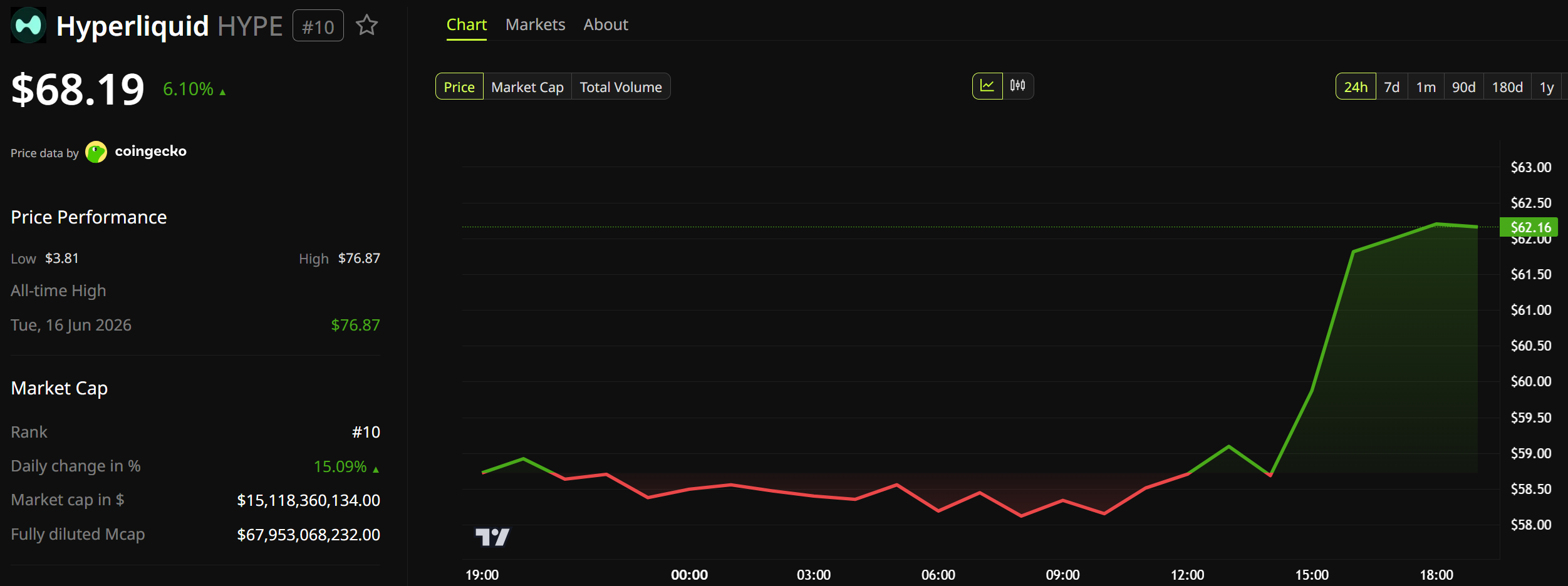 Hyperliquid (HYPE) Price Performance. Source: BeInCrypto