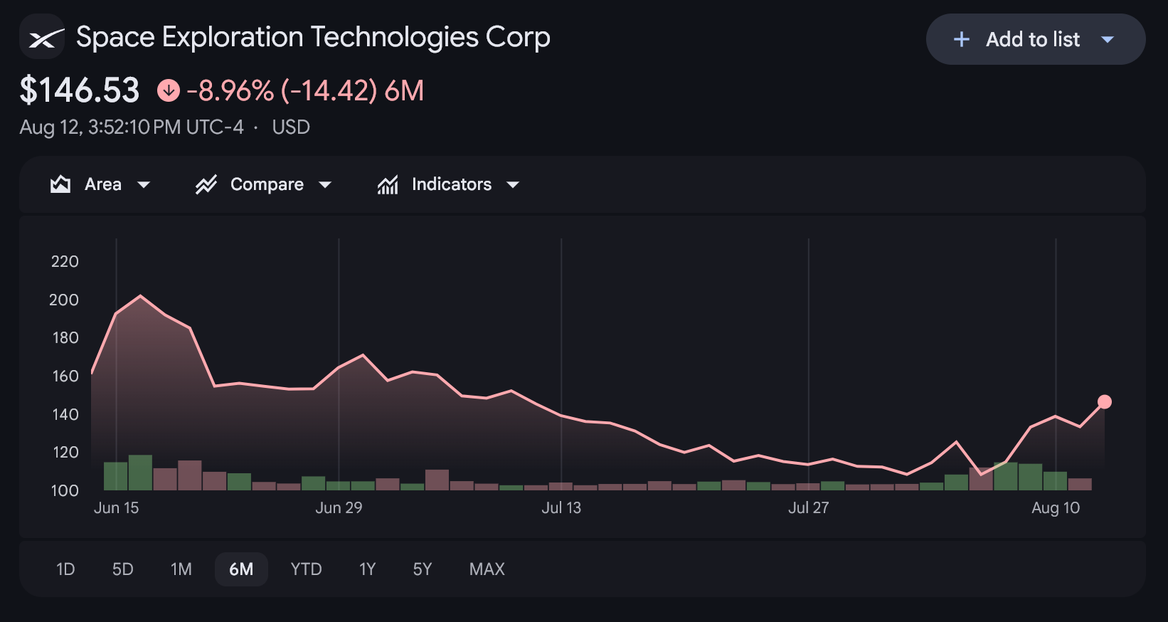 World’s Largest Sovereign Wealth Fund Bought $1.2 Billion in SpaceX Stock