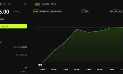 Bitcoin is up over 20% this week.