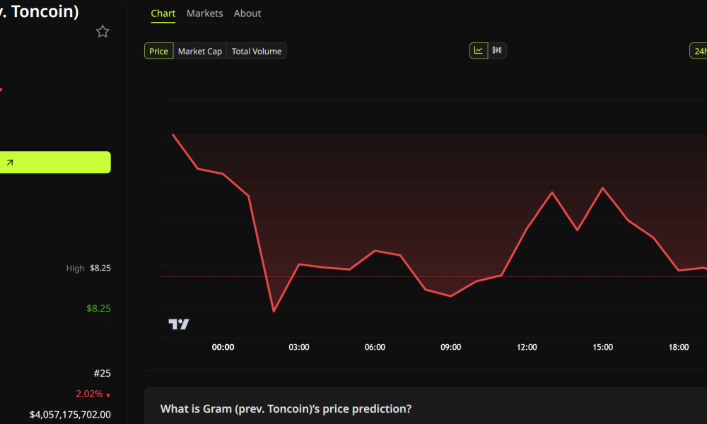 Gram Price Performance