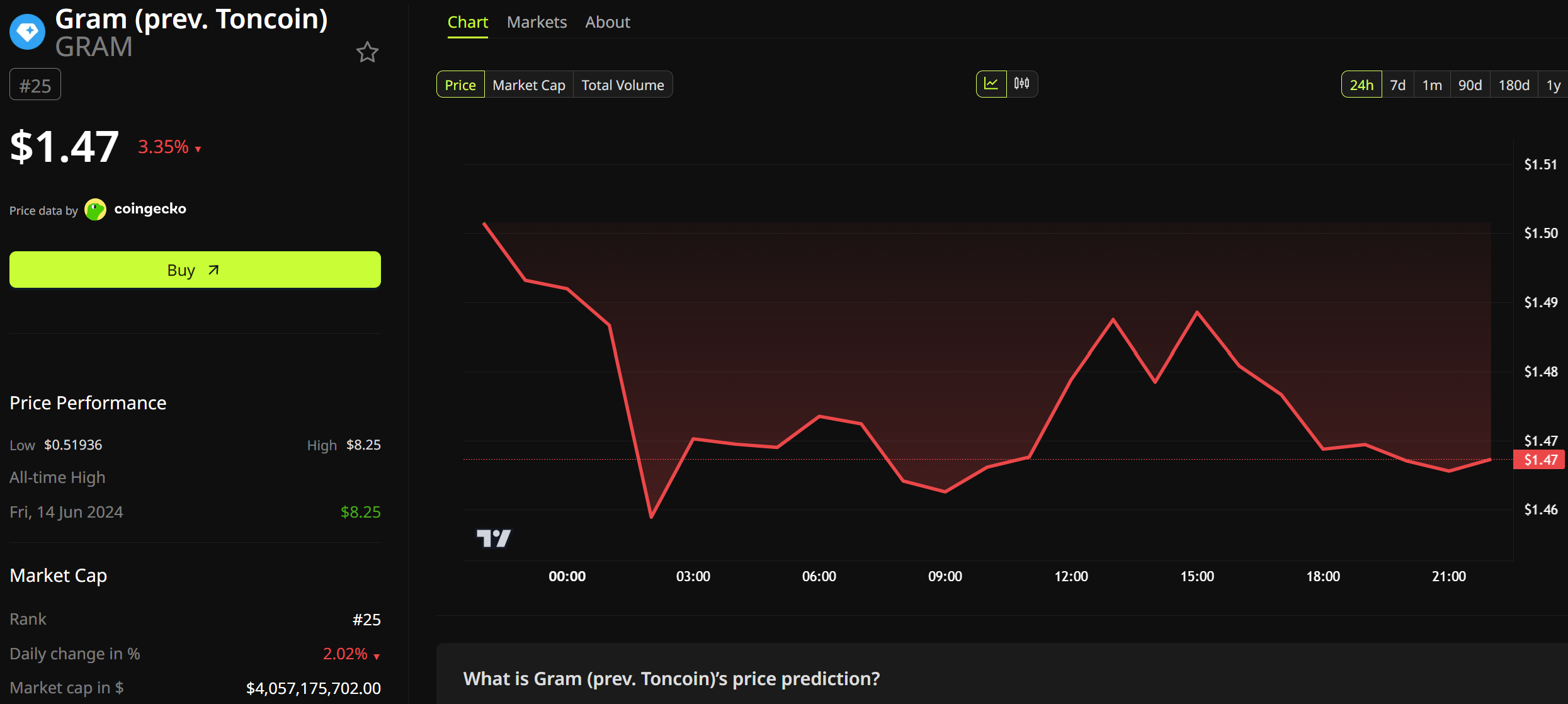 Gram Price Performance