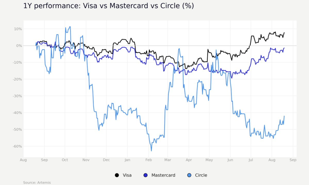 Visa, MAstercar and Circle 1-year Performance. Source: Alex on X via Artemis