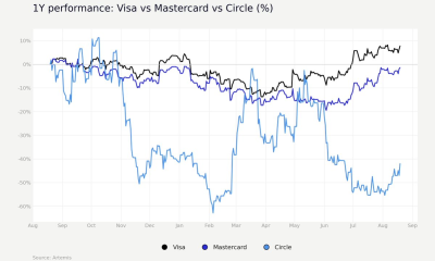 Visa, MAstercar and Circle 1-year Performance. Source: Alex on X via Artemis