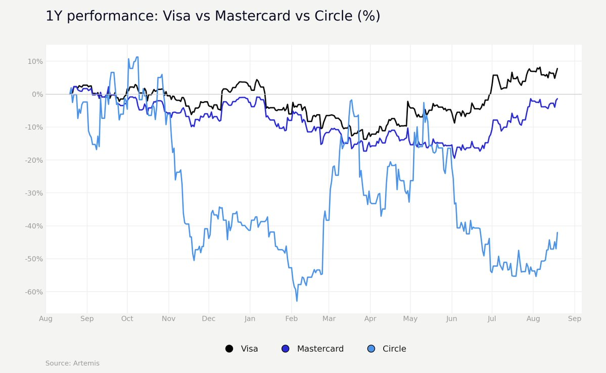 Visa, MAstercar and Circle 1-year Performance. Source: Alex on X via Artemis