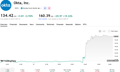 OKTA's stock price jumped significantly overnight.