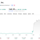 OKTA's stock price jumped significantly overnight.