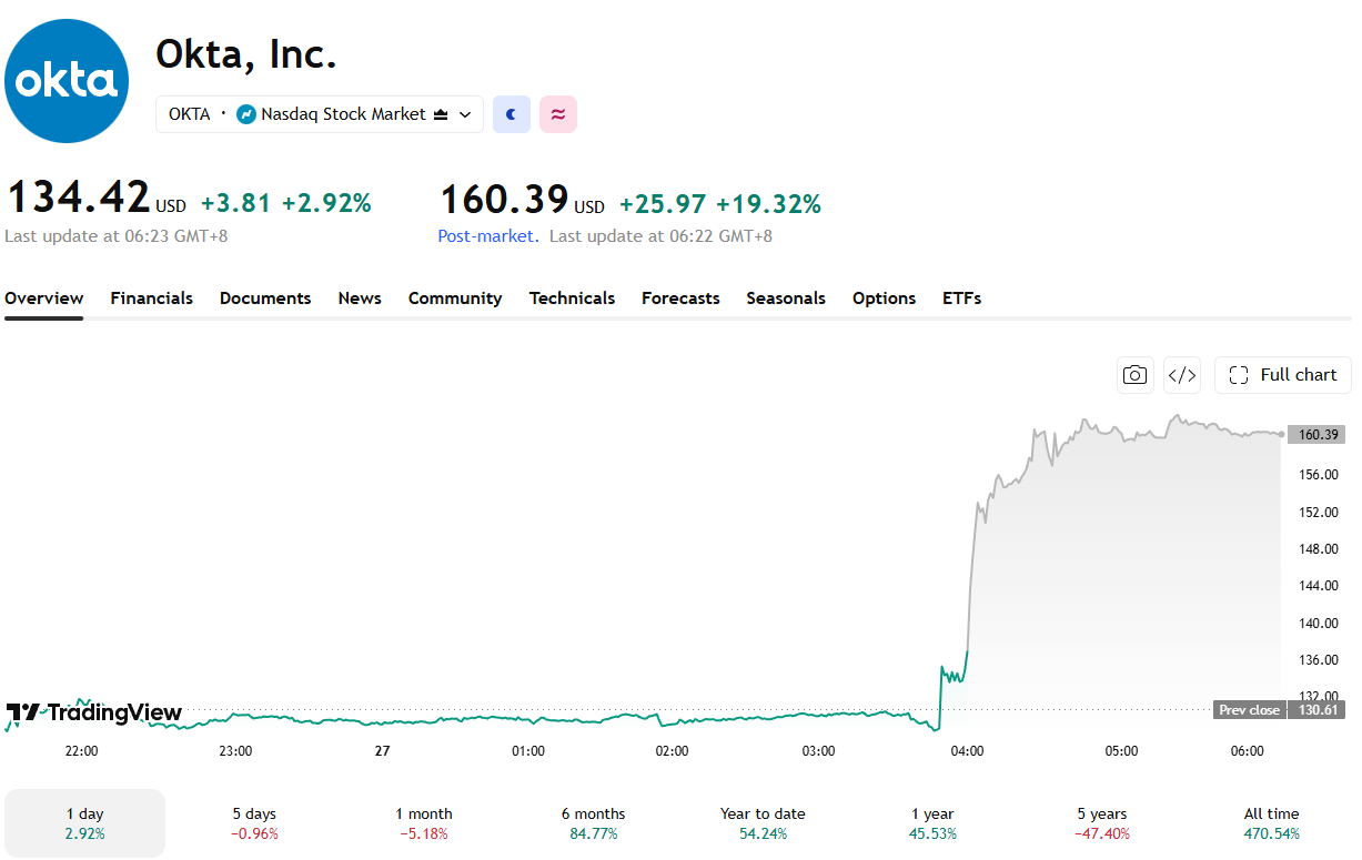 OKTA's stock price jumped significantly overnight.