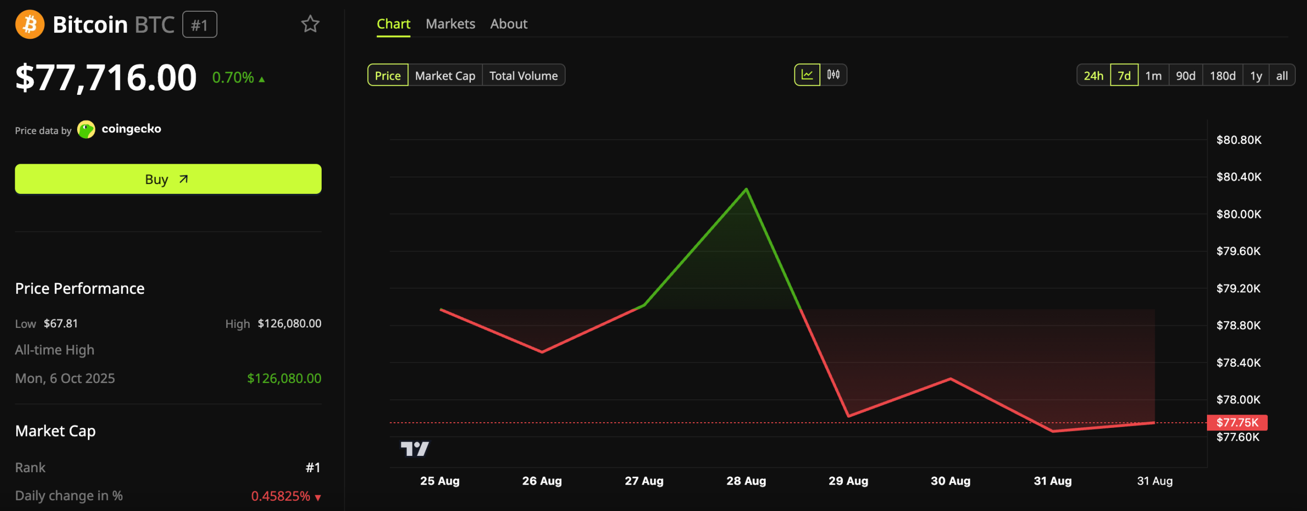 Bitcoin ETFs Pulled In Near $1 Billion Last Week, So Why Is BTC Stuck Below $80,000?
