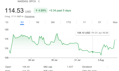 SpaceX (SPCX) Stock Performance. Source: Yahoo Finance