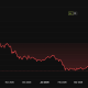 Crypto Trading Model GSR Cuts Its Bitcoin Allocation to 17%, Bets Big on Solana