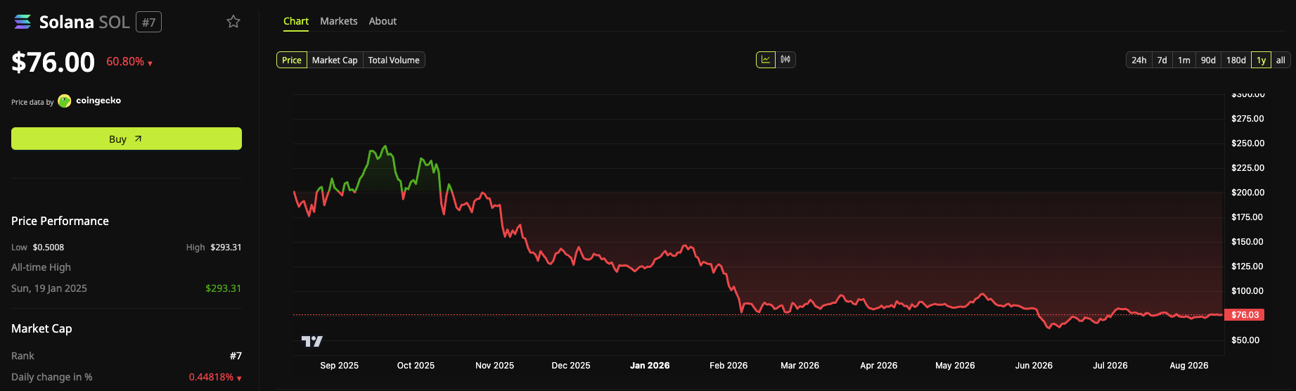Crypto Trading Model GSR Cuts Its Bitcoin Allocation to 17%, Bets Big on Solana