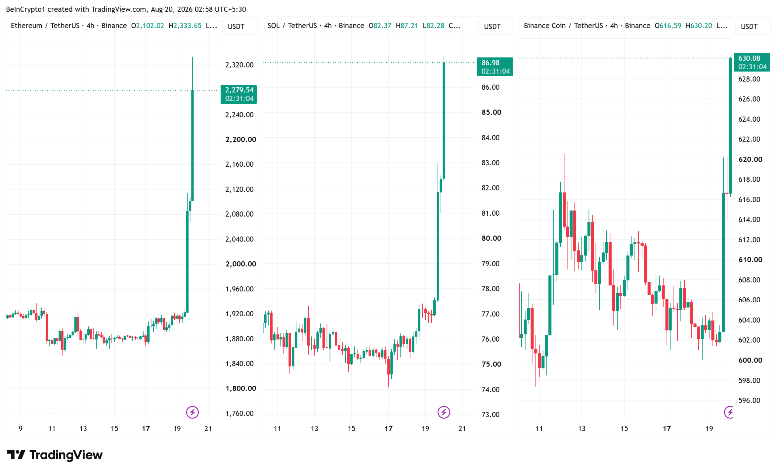 Ethereum, Solana, and BNB Price Performances. Source: TradingView