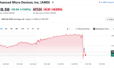 AMD Stock Performance