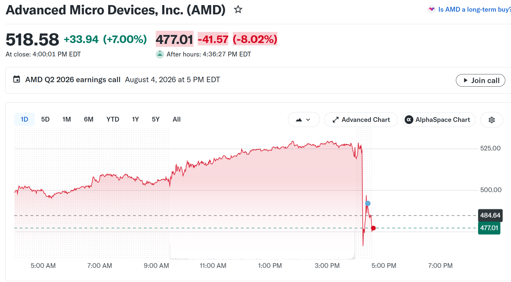 AMD Stock Performance