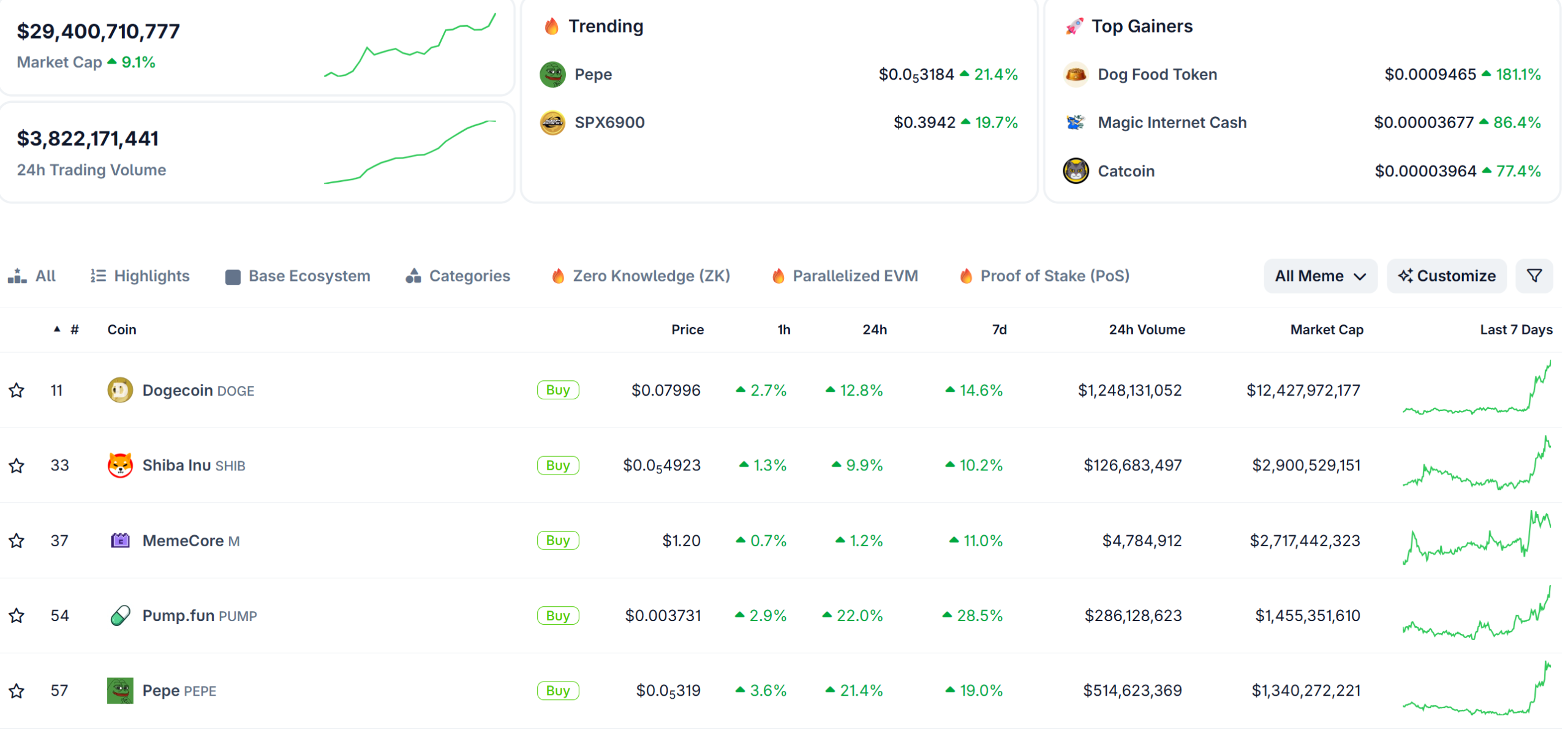 Top Meme Coins by Market Cap
