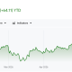 Stoxx 600 Performance