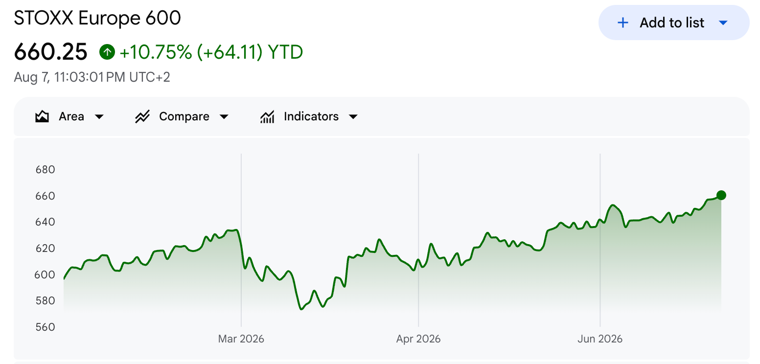 Stoxx 600 Performance