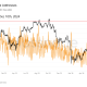 Bitcoin’s Most Active Day Since 2024. What Happened On-Chain During the Coldcard Panic