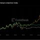 Bitcoin tops $80,000, solana jumps 8% but rally now runs into overbought warning