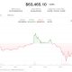 Bitcoin tops $64,000 on Monday as traders await FOMC minutes