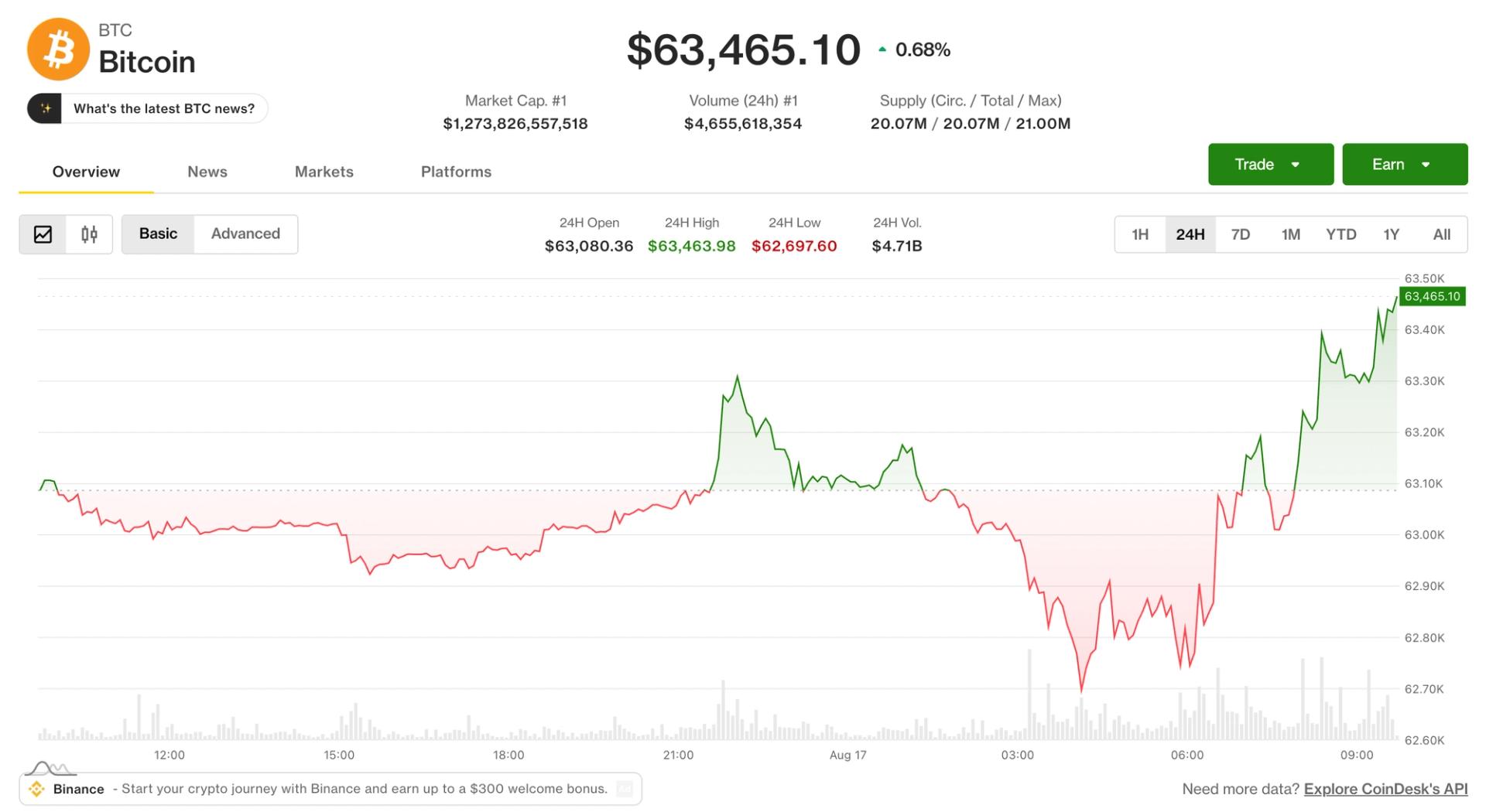 Bitcoin tops $64,000 on Monday as traders await FOMC minutes