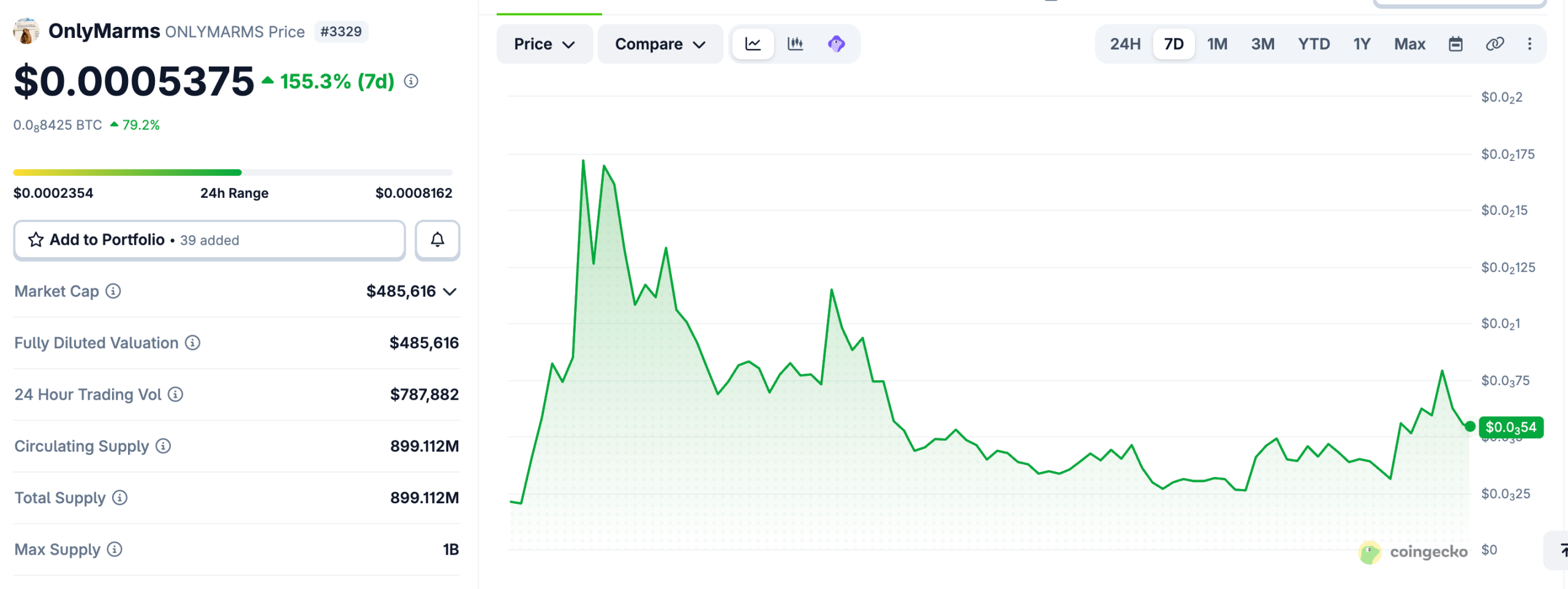 OnlyMarms may have spiked and dipped, but it is showing good returns.
