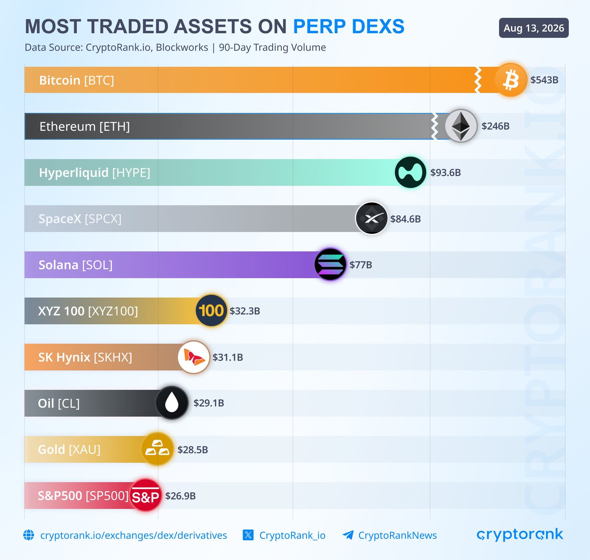 Most Traded Assets on Perp DEXs by 90-Day Volume